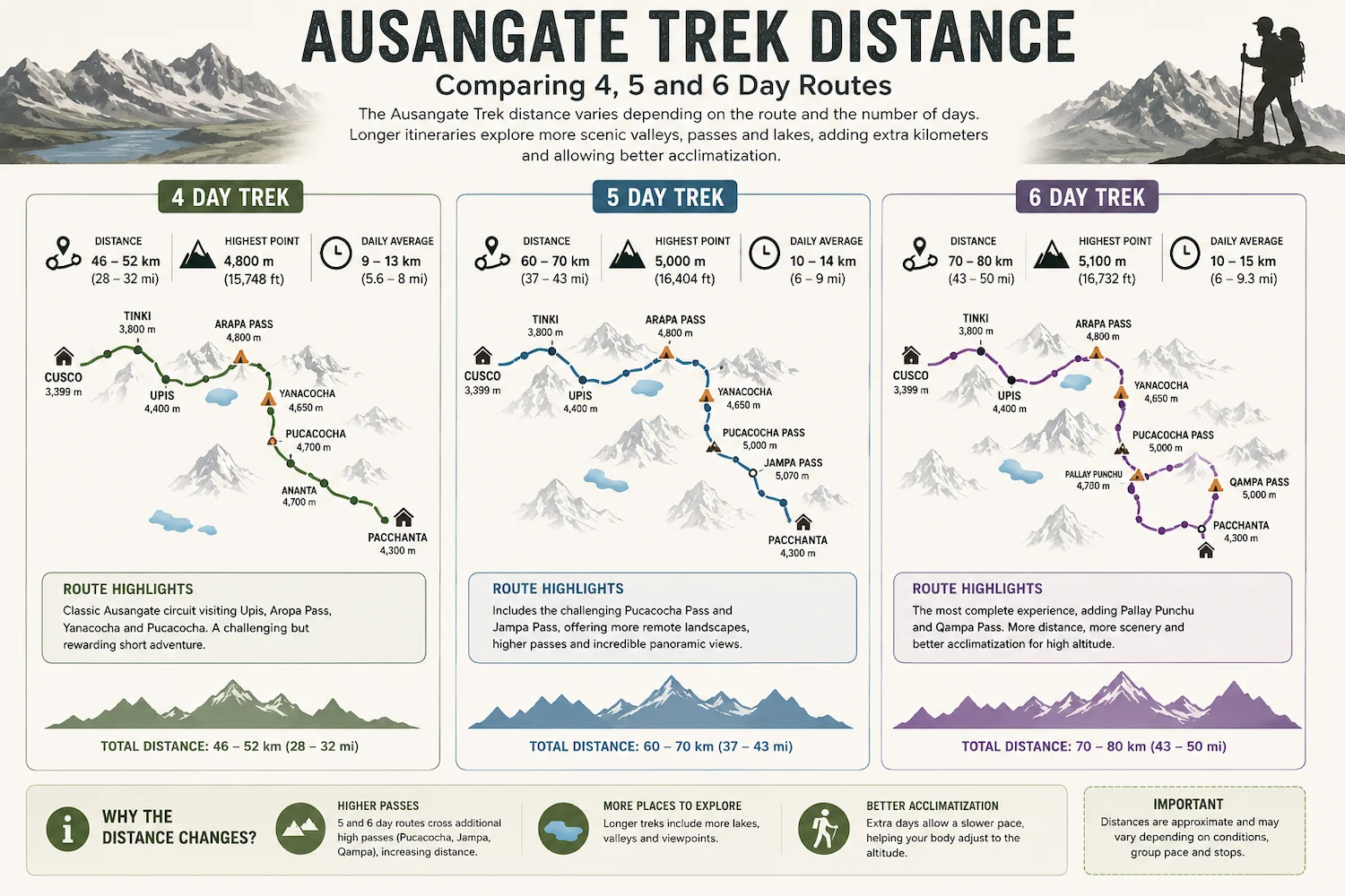 Ausangate Trek Distance